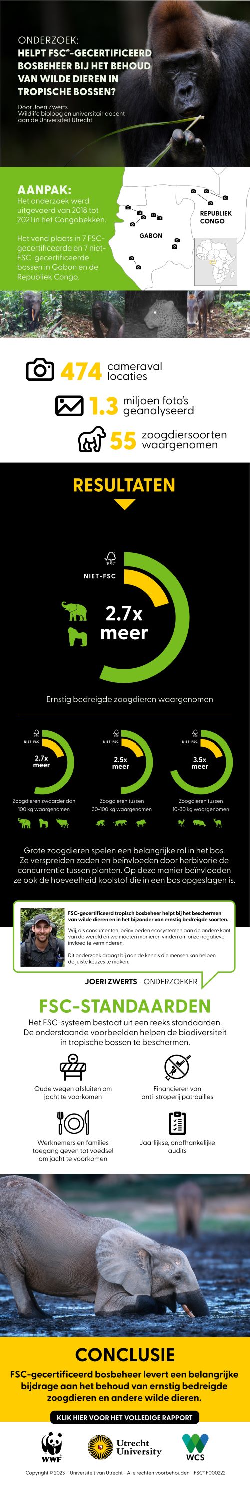 Deze infographic geeft een visuele samenvatting van de uitkomsten van het onderzoek dat Joeri Zwerts van de Universiteit Utrecht deed naar de impact van FSC-certificering op biodiversiteit in tropische bossen in de Congo Basin.