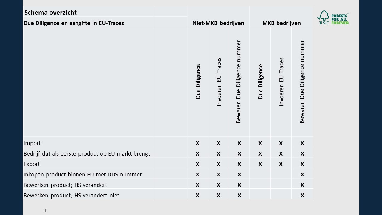 Schema overzicht Due Dilligence en aangifte in EU-Traces
